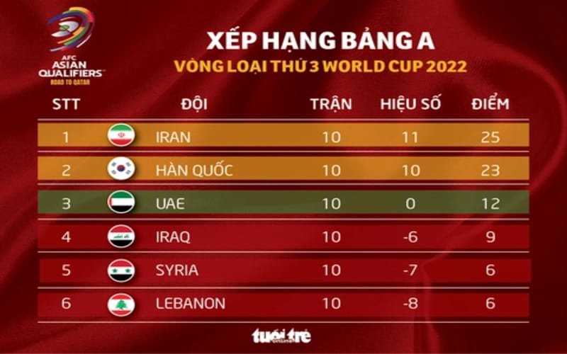 Vòng loại world cup 2022 khu vực Châu Á
