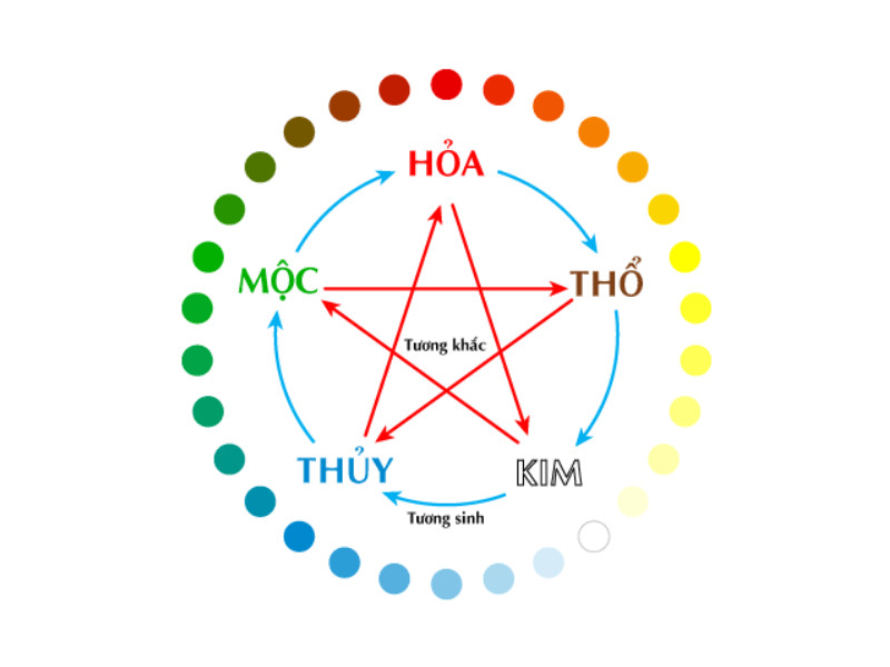 Bảng tóm tắt màu sắc hợp mệnh theo nguyên lý ngũ hành tương sinh tương khắc