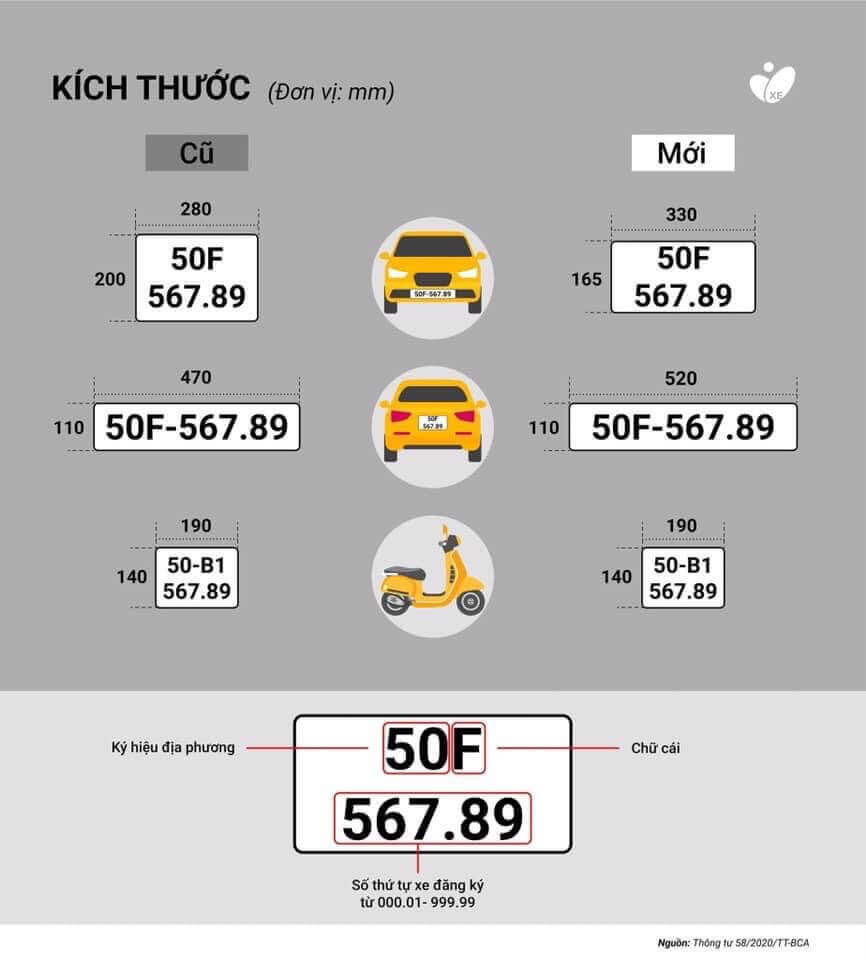 Biểu đồ so sánh kích thước biển số xe ô tô cũ và mới theo Thông tư 58