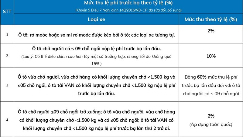 Biểu đồ tỷ lệ lệ phí trước bạ áp dụng cho các loại xe ô tô