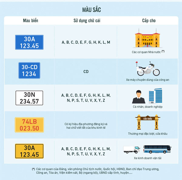 Các loại màu sắc biển số xe ô tô và ý nghĩa quy định mới