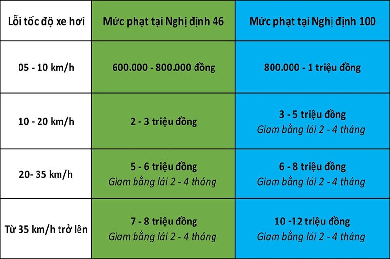 Hình ảnh minh họa mức phạt tiền khi ô tô vượt quá tốc độ giới hạn 5 đến 10km/h