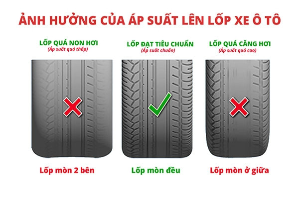 Minh họa ảnh hưởng của áp suất lốp xe ô tô sai lệch đến bề mặt tiếp xúc