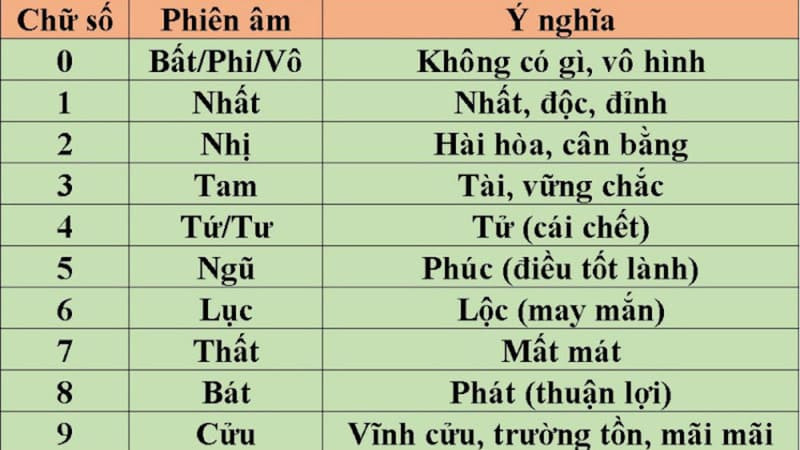 Phong thủy ý nghĩa các con số trong biển số xe máy