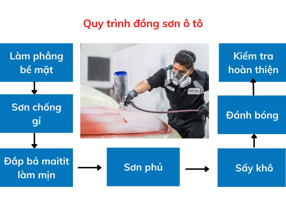 Quy trình chuẩn bị bề mặt xe trước khi đồng sơn